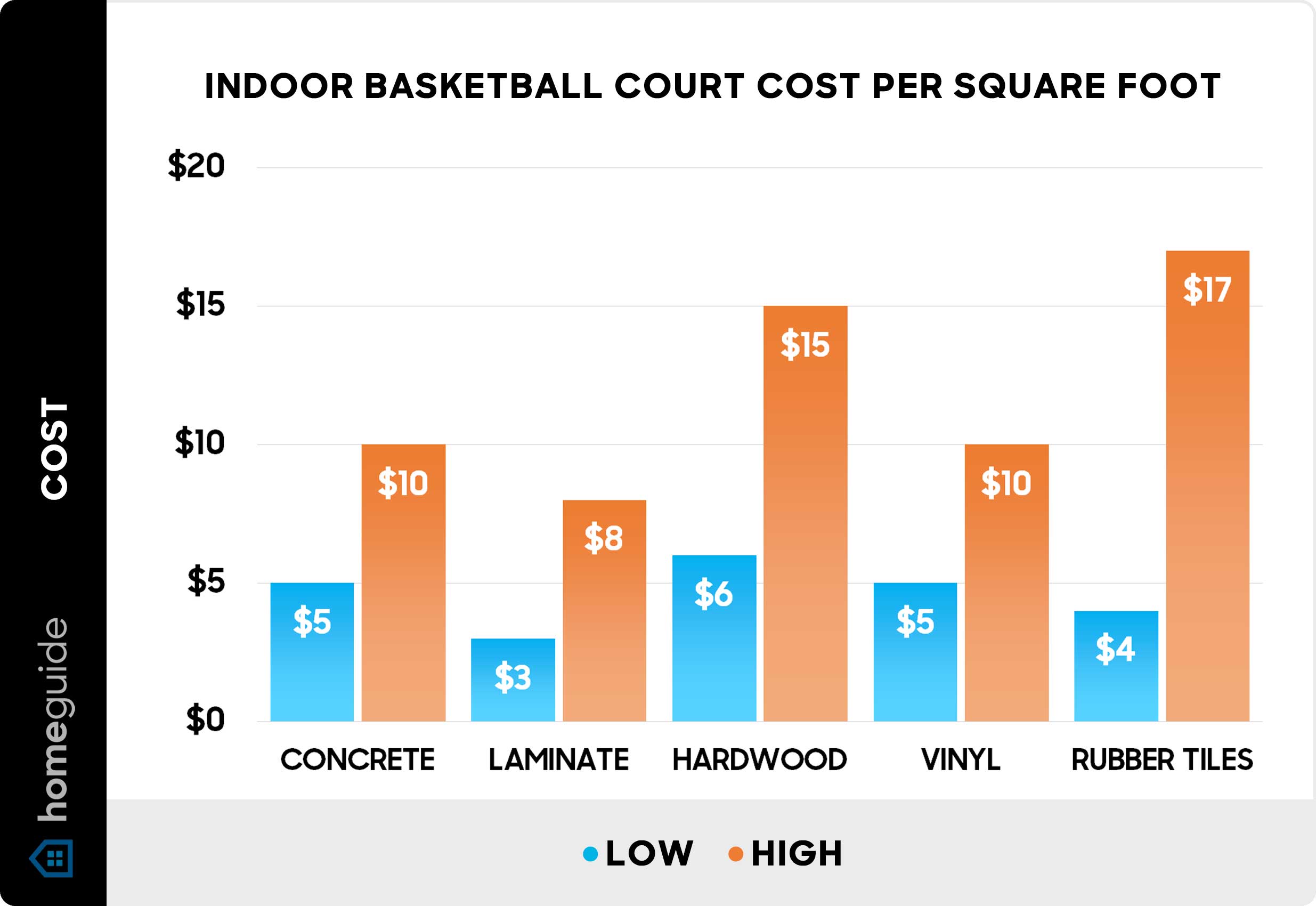 Cost of basketball court budget: (How to plan without overspending much)