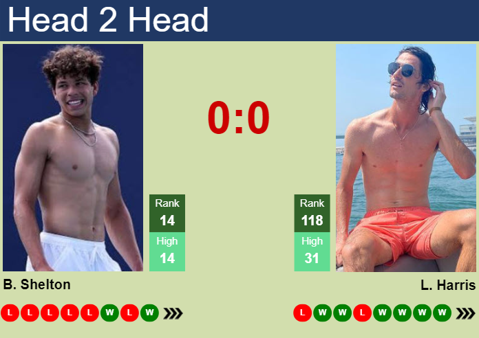 How to predict ben shelton vs lloyd harris? (Follow our straightforward guide for fans.)