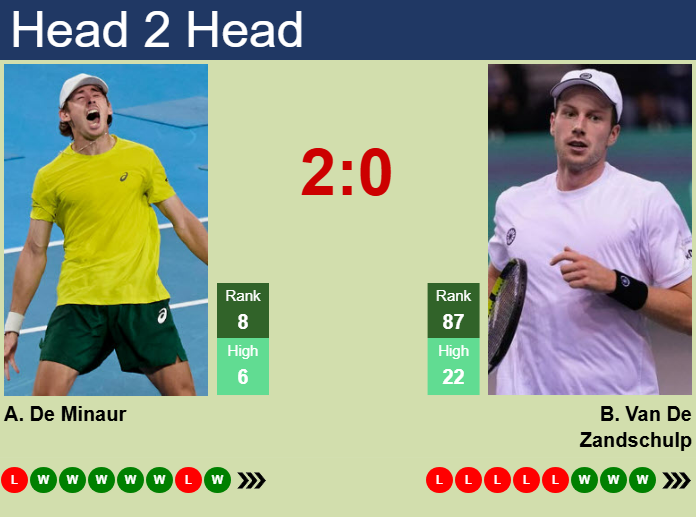 De Minaur vs Van De Zandschulp prediction, who is likely to win? Simple tips for this tennis match.