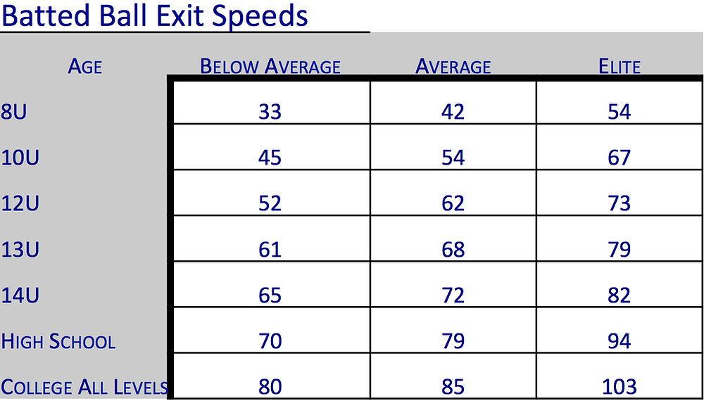 Whats a good exit velocity by age for young players? Learn the targets with this info.