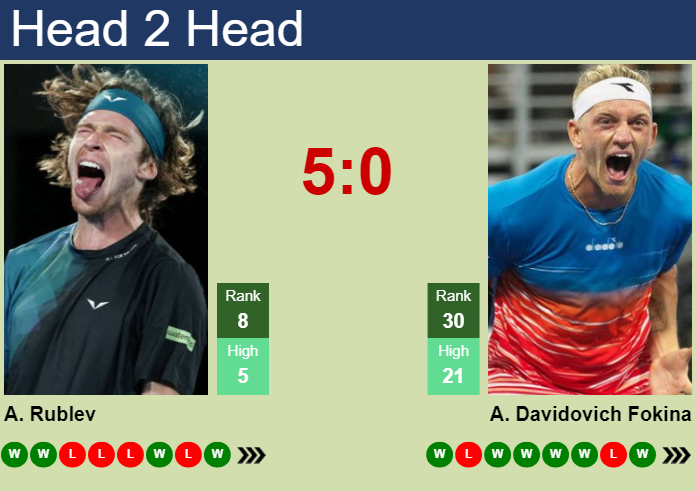 Looking for the Rublev vs Fokina prediction? Get our straightforward thoughts on the game.
