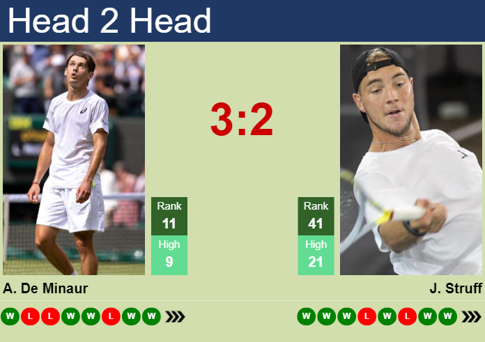 So who wins according to our de minaur vs struff prediction? Our detailed match preview tells you everything you really need to know.