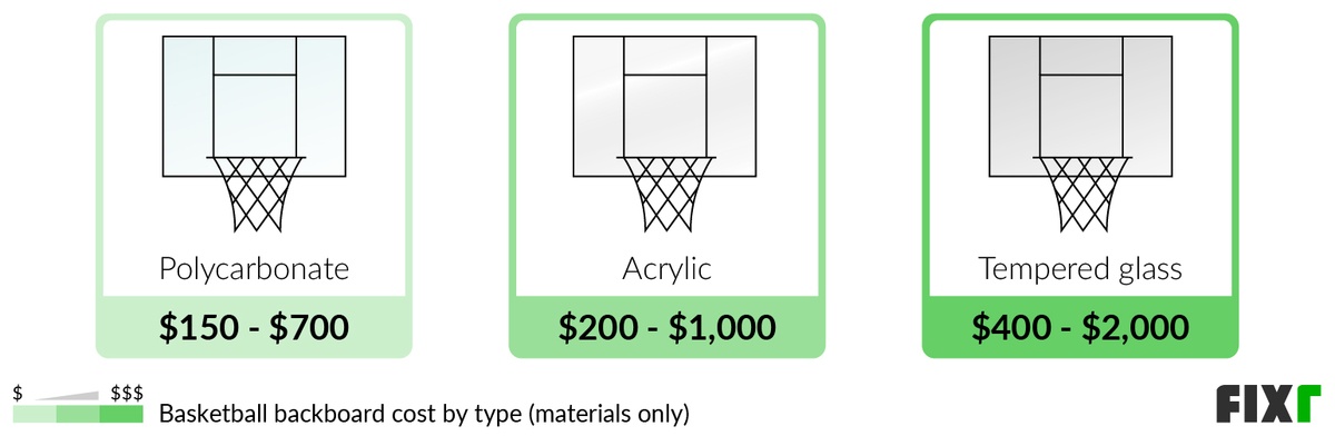 Cost of basketball court budget: (How to plan without overspending much)