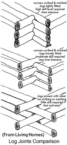 What is the butt and pass log building style? Learn this easy method for your dream cabin project.