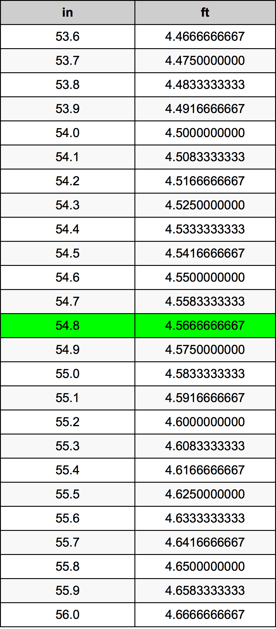 Understanding 54.8 inches to feet: A simple way to see this measurement in feet.