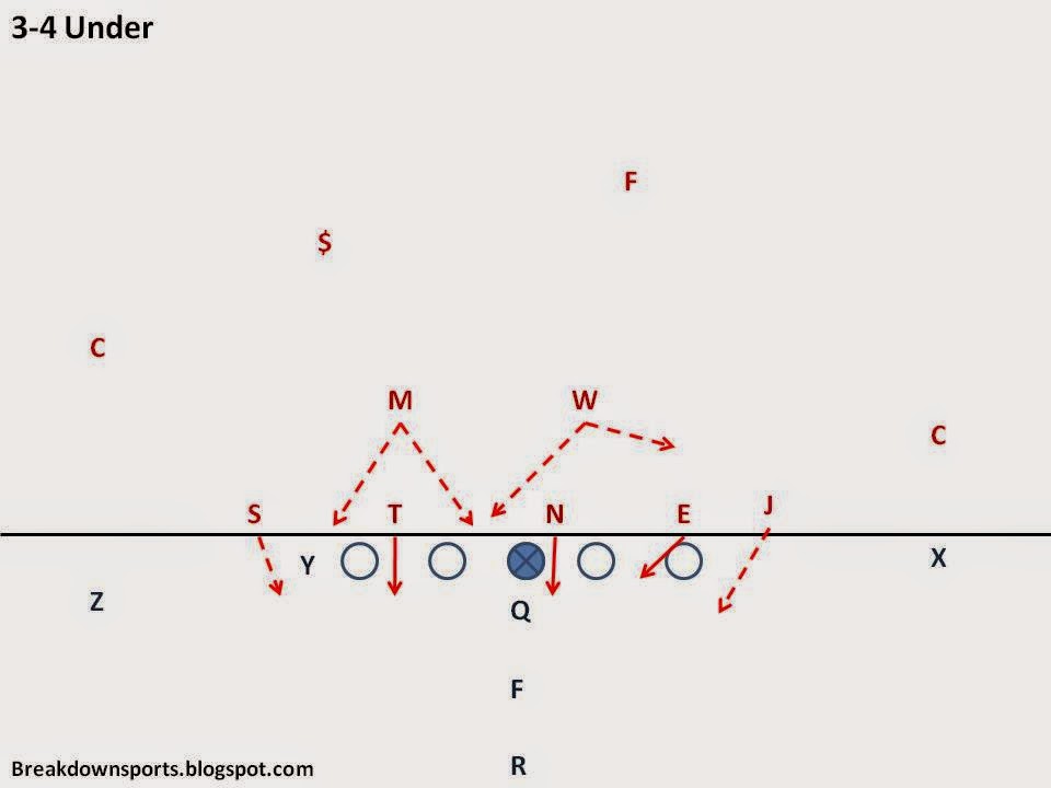 Cracking the nfl defensive playbook! A simple look at how professional football teams stop offenses.