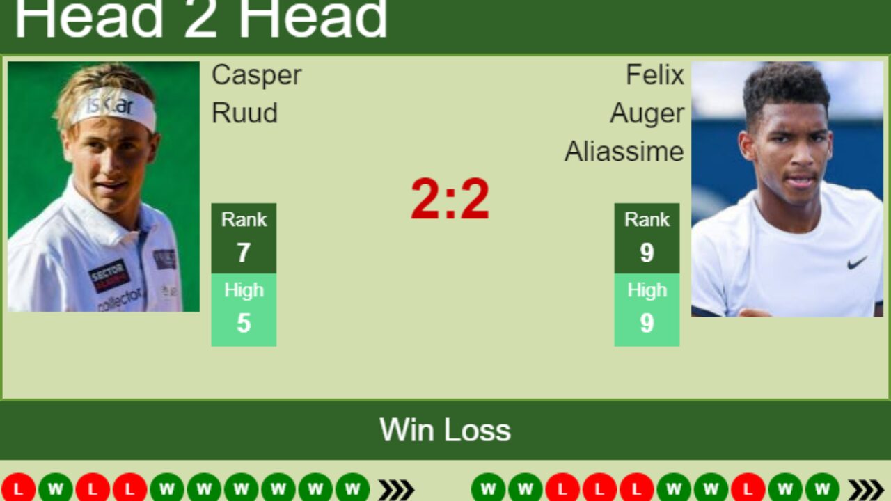 Need a Casper Ruud vs Felix Auger-Aliassime prediction? Here is what the stats say for their game.