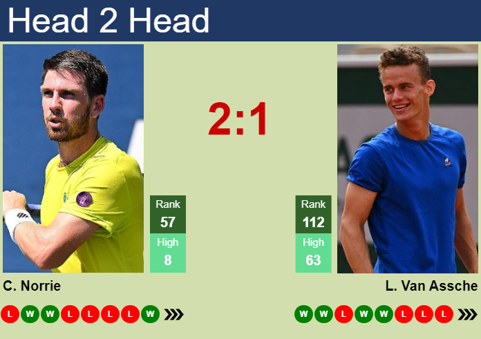 Your best Norrie vs Van Assche prediction: Use these key factors to see who has the real edge.